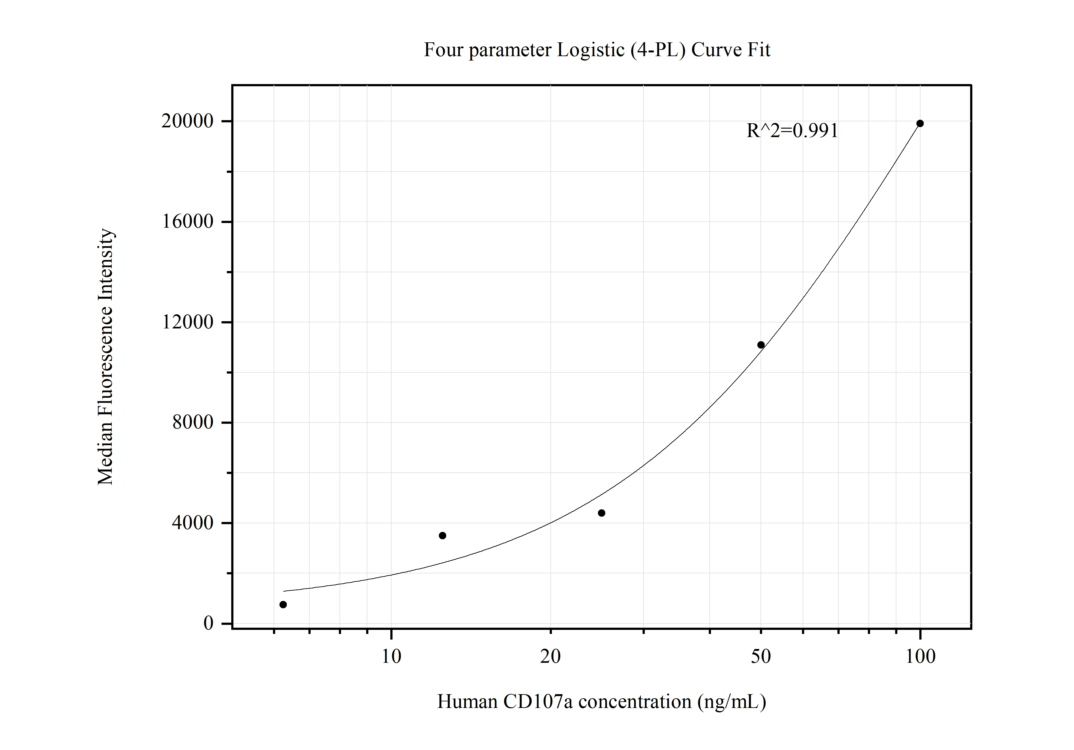 Cytometric bead array standard curve of MP50507-1, CD107a Monoclonal Matched Antibody Pair, PBS Only. Capture antibody: 67300-2-PBS. Detection antibody: 67300-3-PBS. Standard:Ag28869. Range: 6.25-100 ng/mL.  